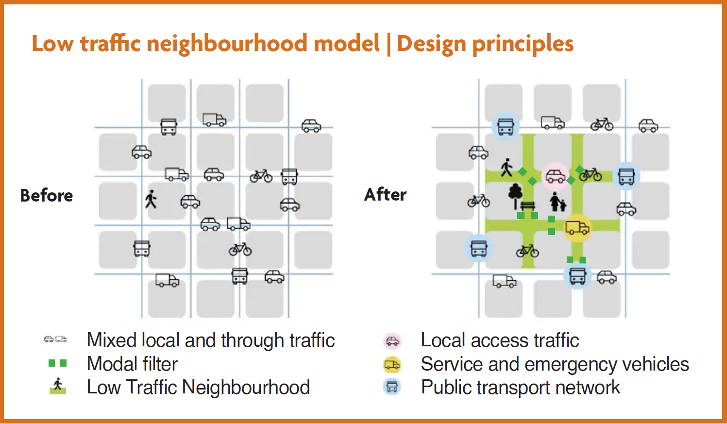 A model of how Low Traffic Neighbourhoods work. The image on the left shows a simplified model of a non Low Traffic Neighbourhood. Cars can drive through the neighbourhood. The image on the right shows a simplified model of a Low Traffic Neighbourhood. Cars can access any property but must take certain routes to avoid modal filters. Pedestrians and cyclists can go through modal filters.