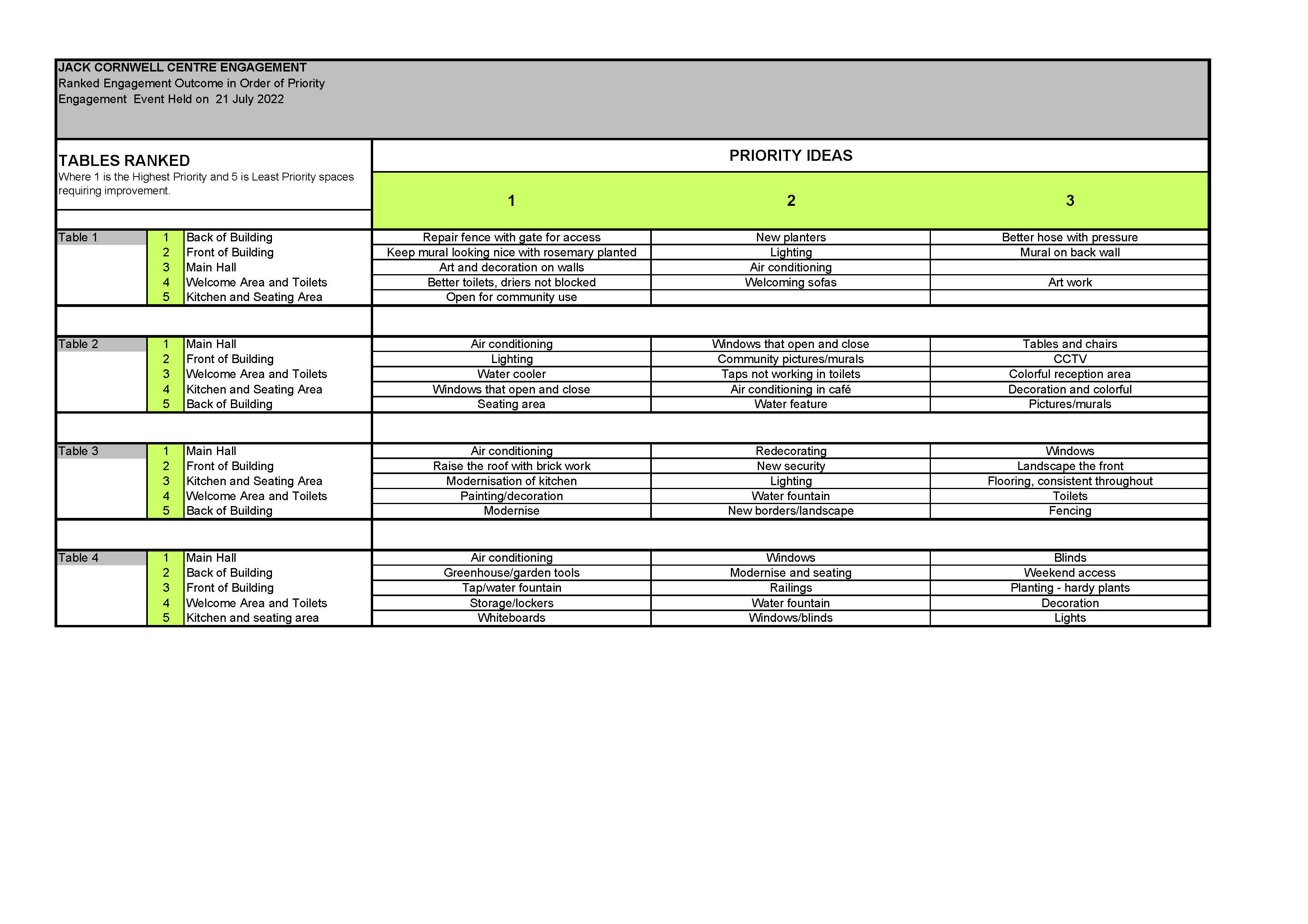 Engagement Outcome in order of Priority