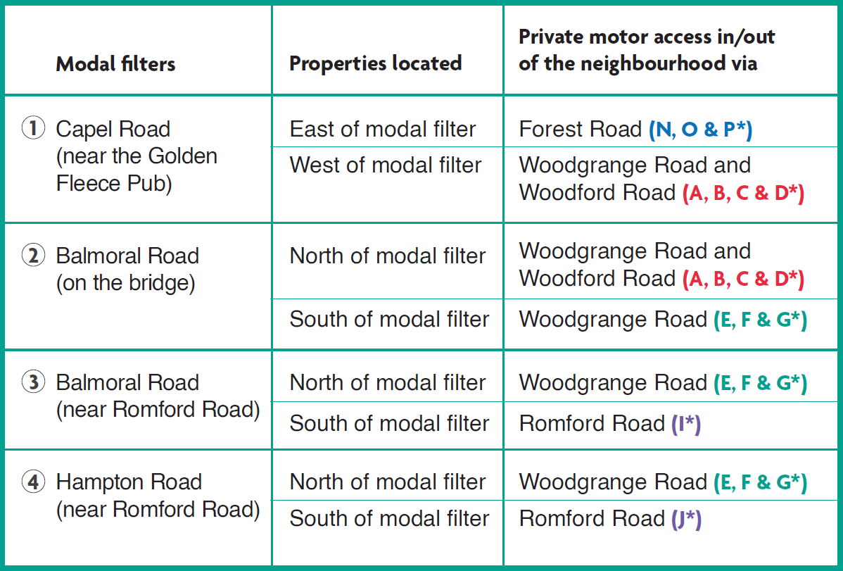 Table showing how a low traffic neighbourhood would affect motor vehicle routes. 