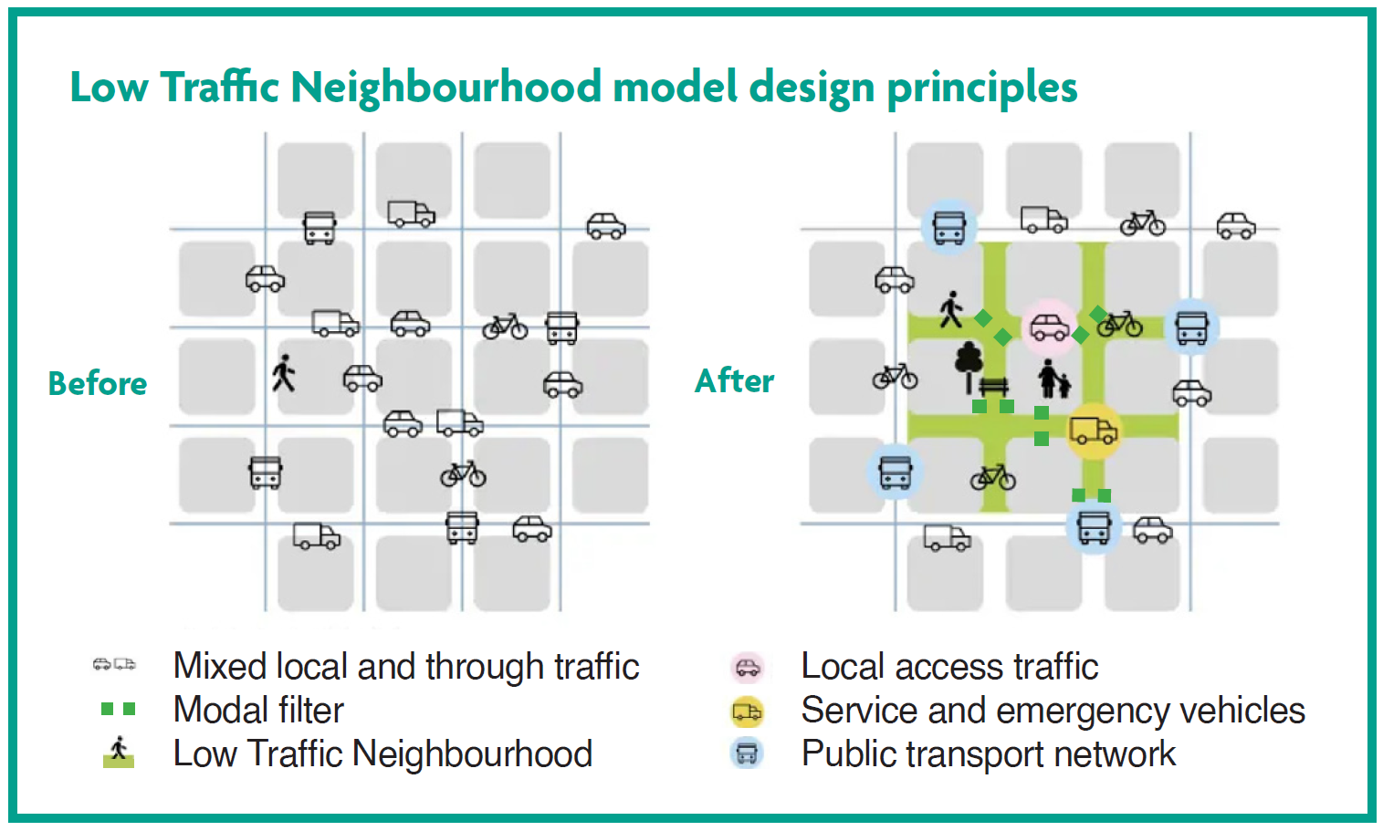A model of how Low Traffic Neighbourhoods work. The image on the left shows a simplified model of a non Low Traffic Neighbourhood. Cars can drive through the neighbourhood. The image on the right shows a simplified model of a Low Traffic Neighbourhood. Cars can access any property but must take certain routes to avoid modal filters. Pedestrians and cyclists can go through modal filters.