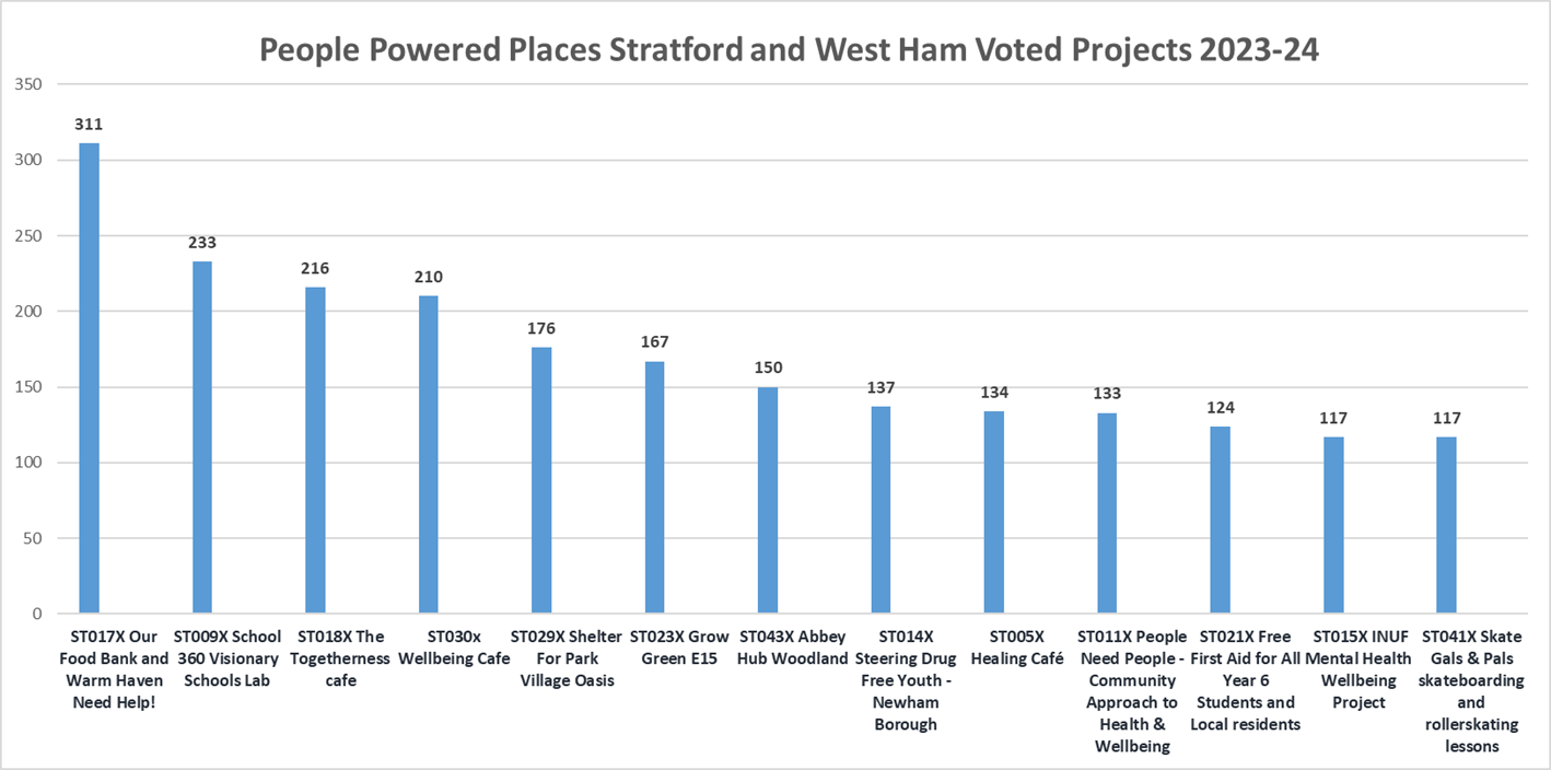 Project: People Powered Stratford & West Ham