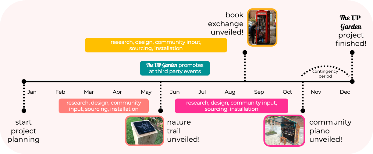 proposed timeline of the project