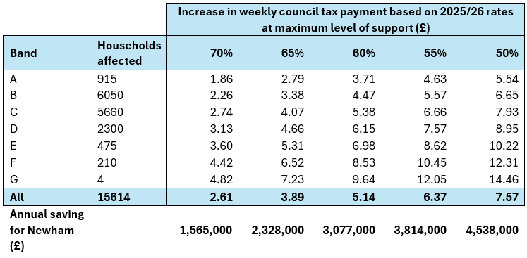 Table showing increase in council tax payment based on 2025/26 rates at different levels of maximum support