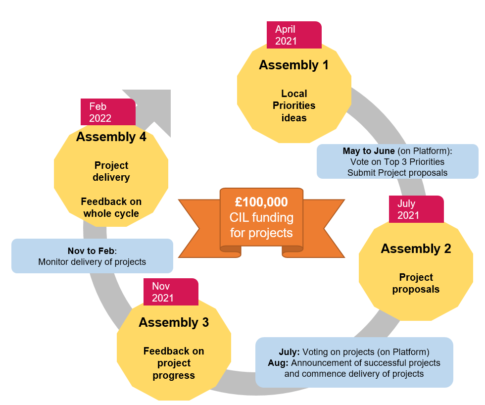 Folder: Community Assemblies