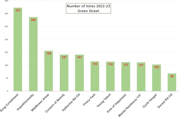 Final Voting Results 2022-23